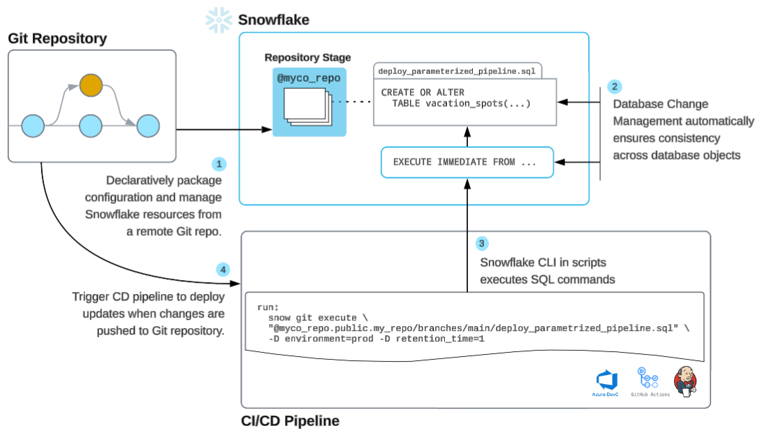 Snowflake CI/CD workflow