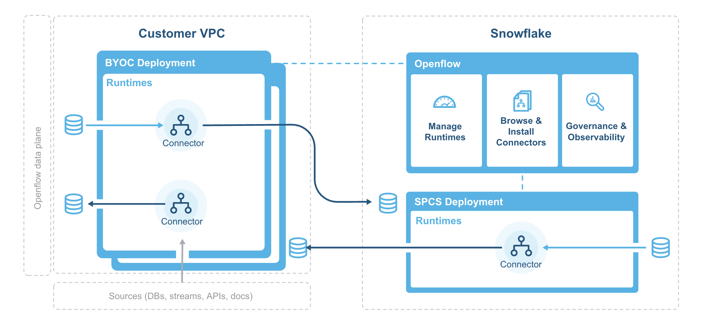 Openflow architecture