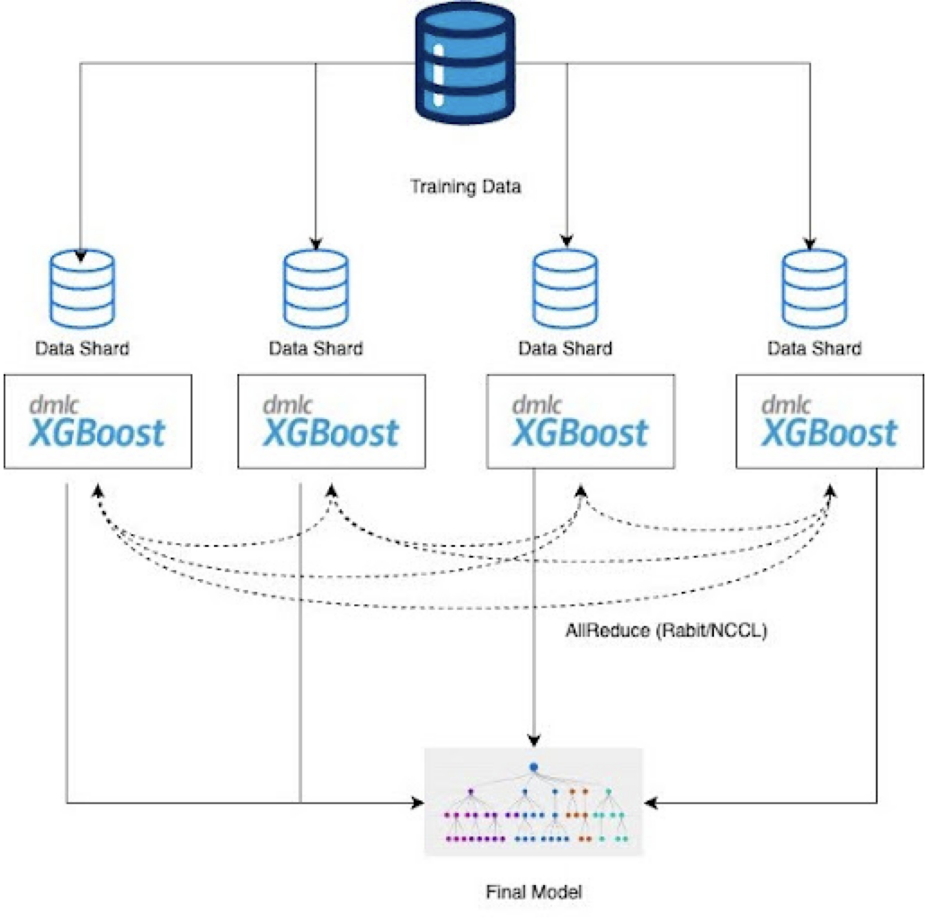 Diagram showing how workload is distributed for ML processing.