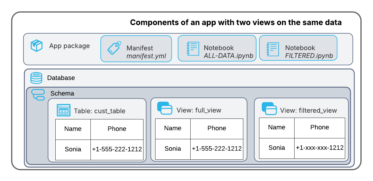 Components of an app that includes two views of the same data.