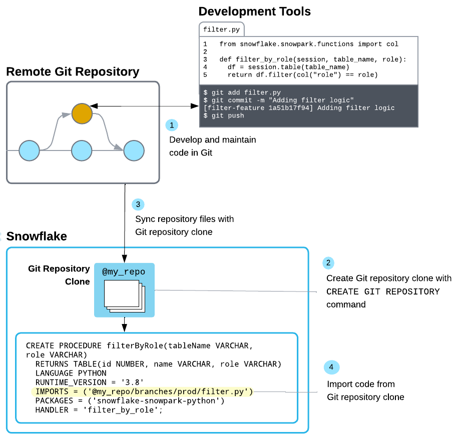 Diagrama mostrando o repositório Git trocando arquivos com ferramentas de desenvolvimento e Snowflake.