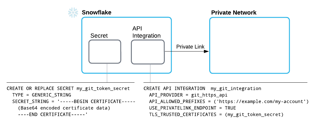 Schéma illustrant les composants nécessaires pour configurer la connexion Git ne nécessitant aucune authentification