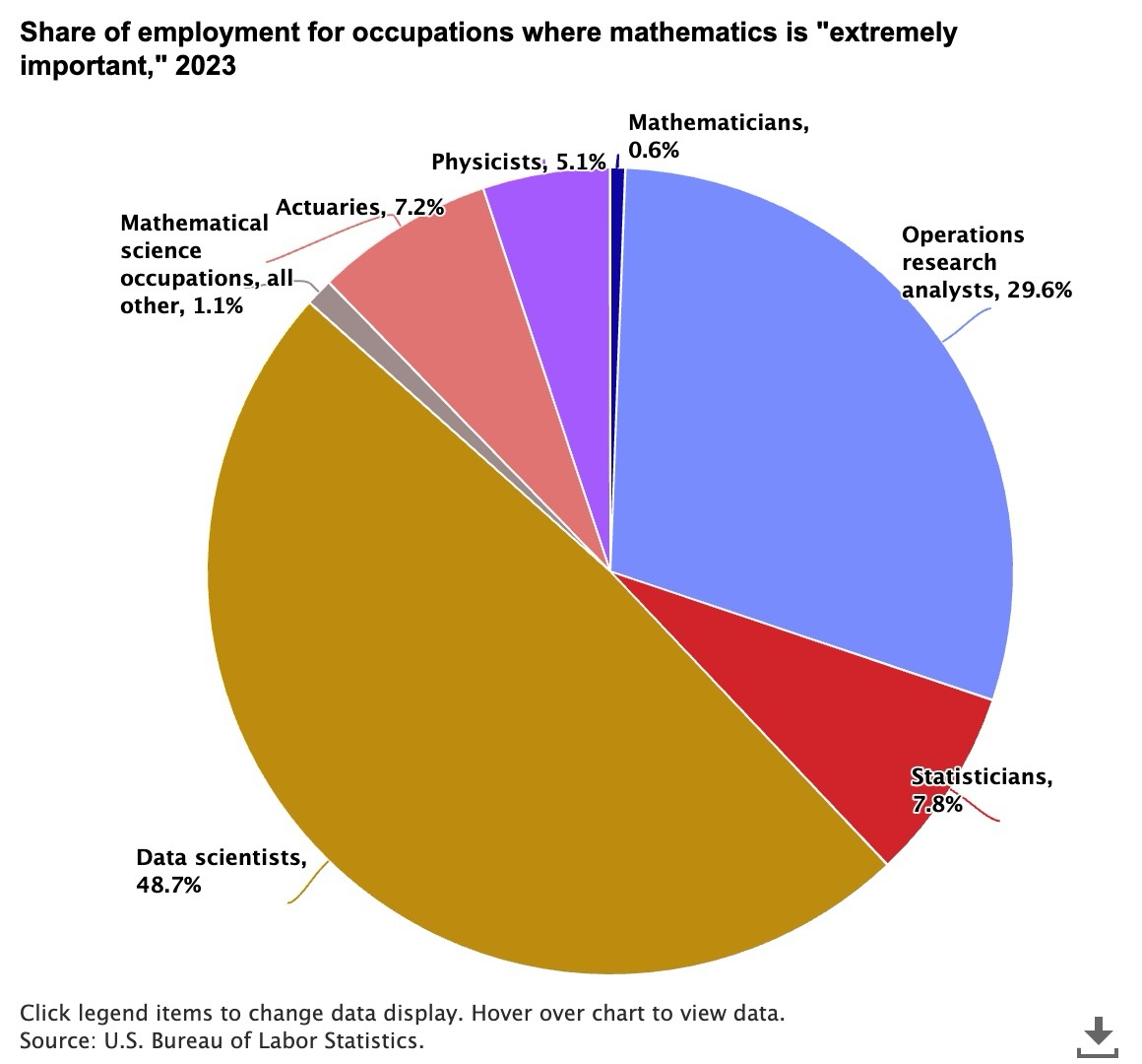 Pie chart showing the distribution of occupations where mathematics is considered "extremely important" in 2023