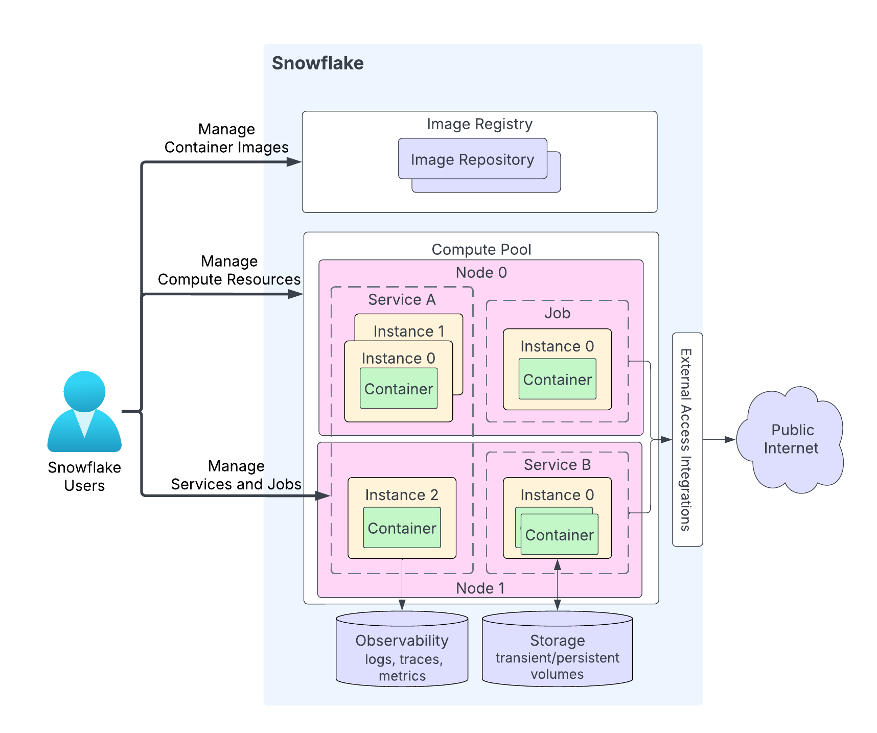 Snowpark Container Services service architecture
