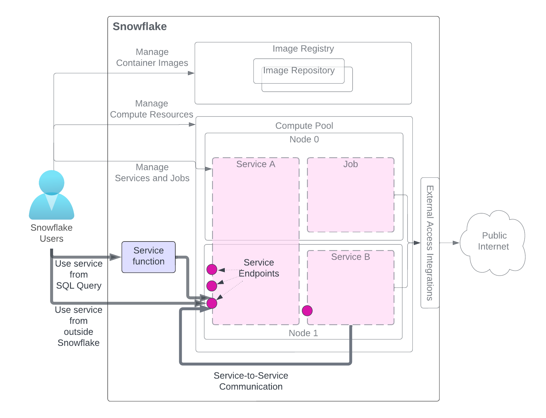 Methods of using a service