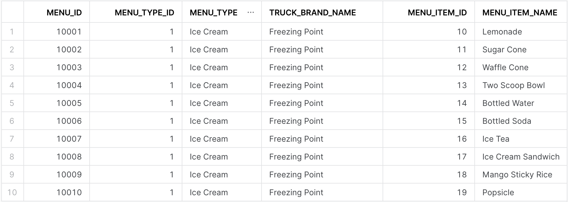 以下の列を持つテーブル出力: MENU_ID、 MENU_TYPE_ID、 MENU_TYPE、 TRUCK_BRAND_NAME、 MENU_ITEM_ID、 MENU_ITEM_NAME。最初の行には以下の値があります: 10001、1、アイスクリーム、凝固点、10、レモネード。