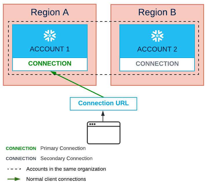 Normal client connections