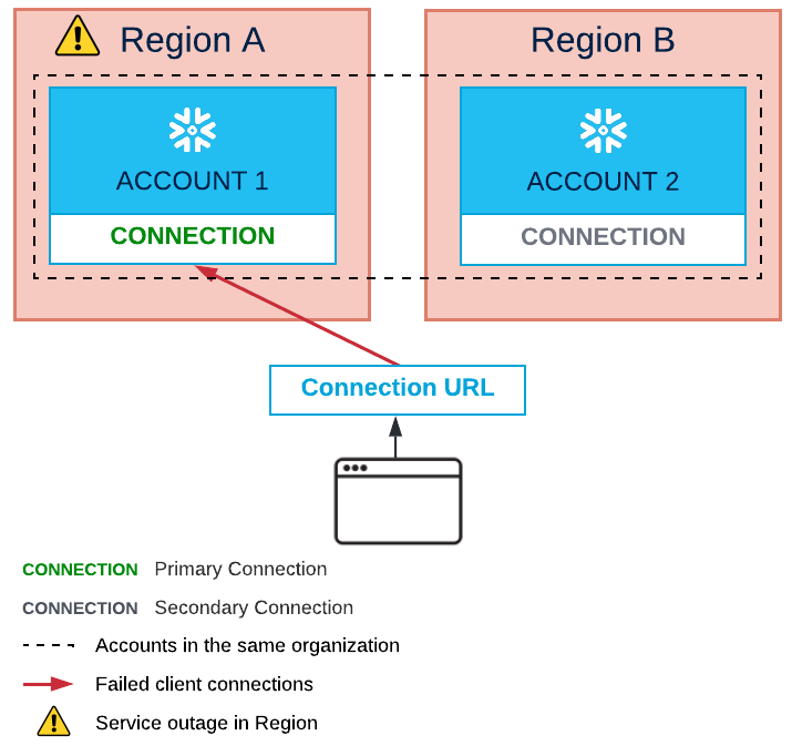 Failed client connections