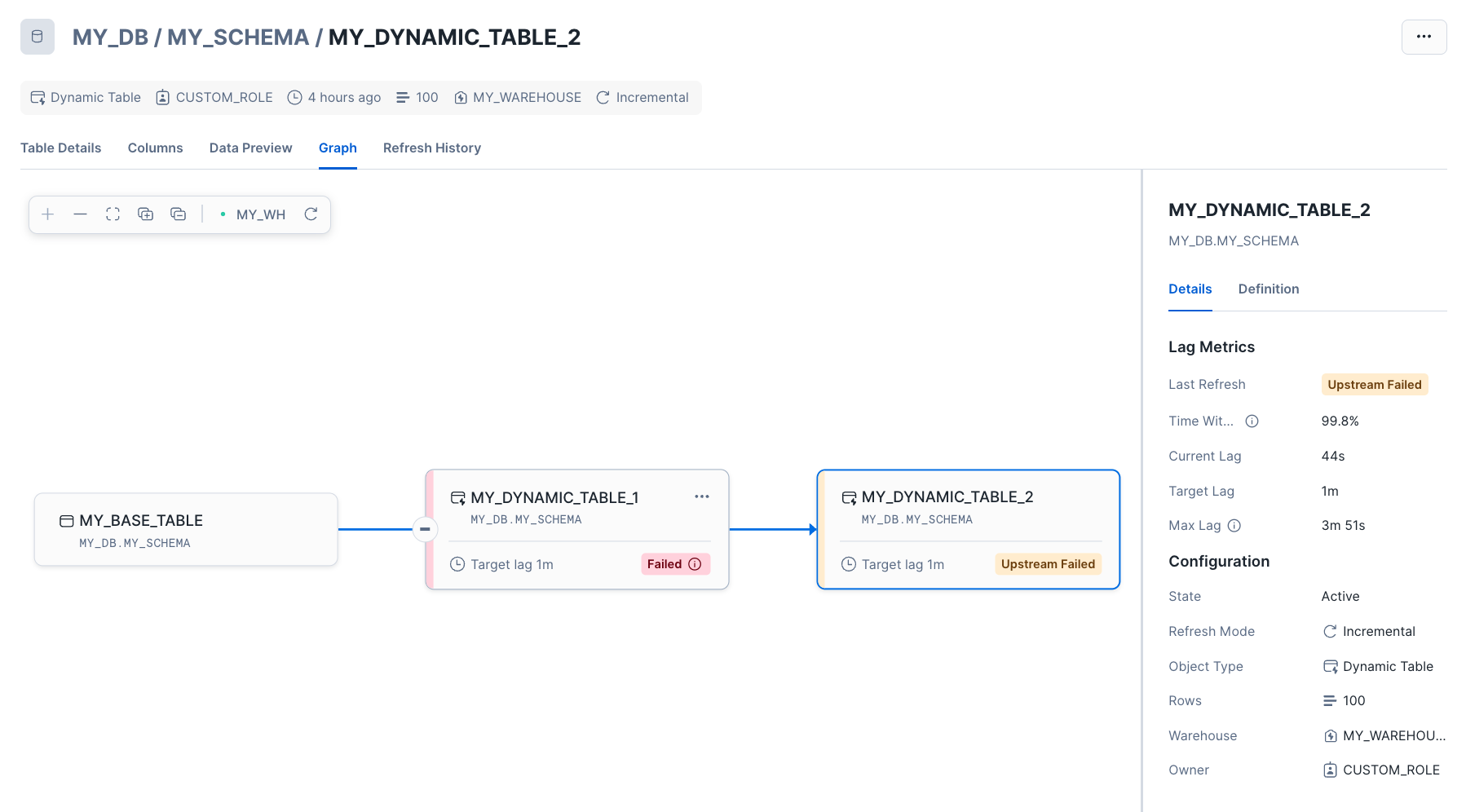 UPSTREAM_FAILED in der Anzeige des Diagramms.