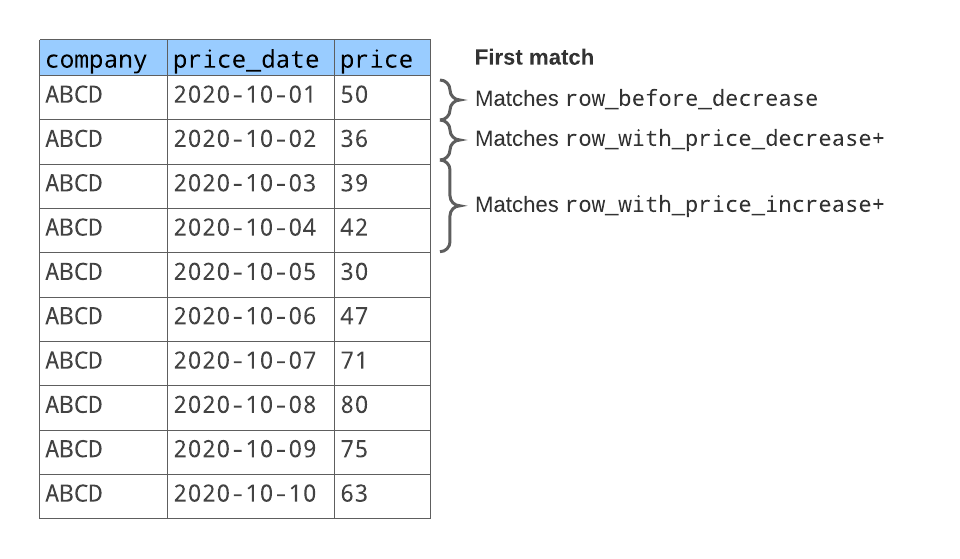 First sequence of rows that match the "V" pattern