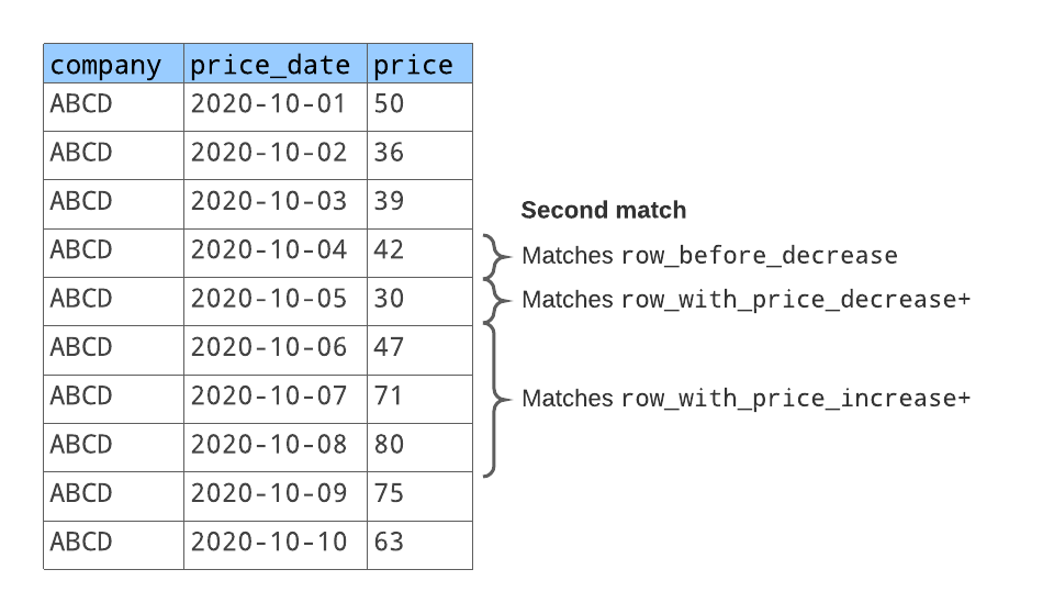 Second sequence of rows that match the "V" pattern