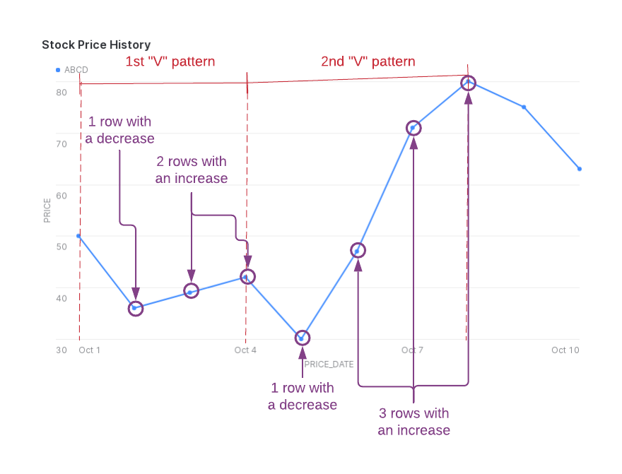 The number of price decreases and increases in each "V" pattern