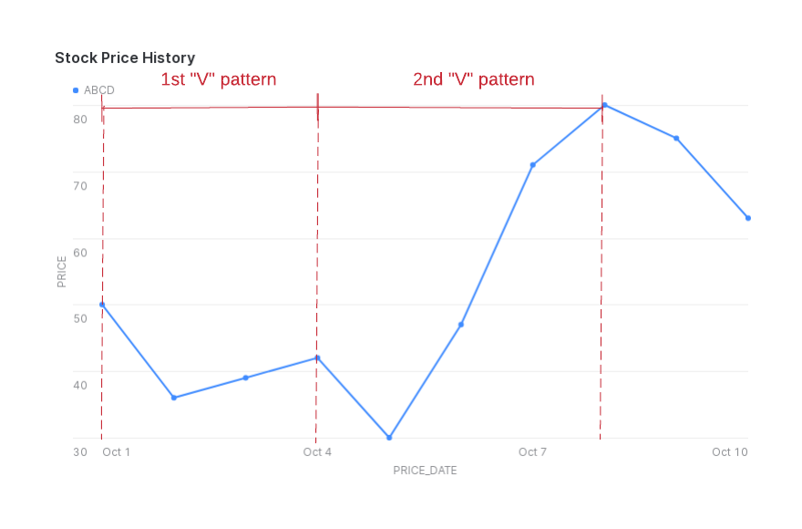 Chart of the Stock Price for "ABCD"