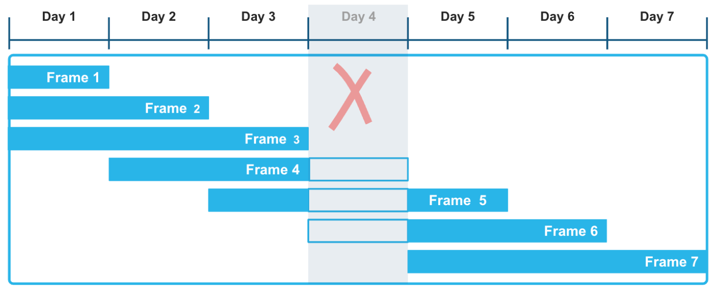 Chart that shows a moving window frame for seven days with a missing record for Day 4.
