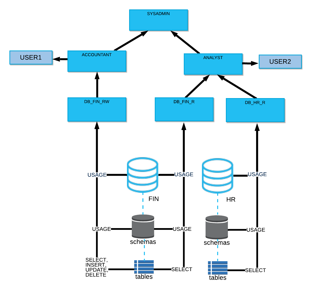 Example: Hierarchy of access and functional roles