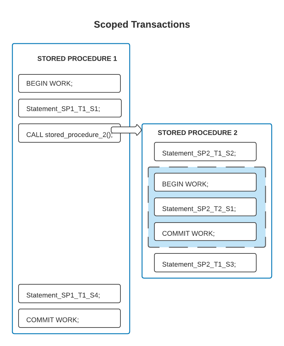 Illustration of two stored procedures and two scoped transactions, in which one transaction includes some statements from the enclosed stored procedure as well as all statements from the enclosing stored procedure.