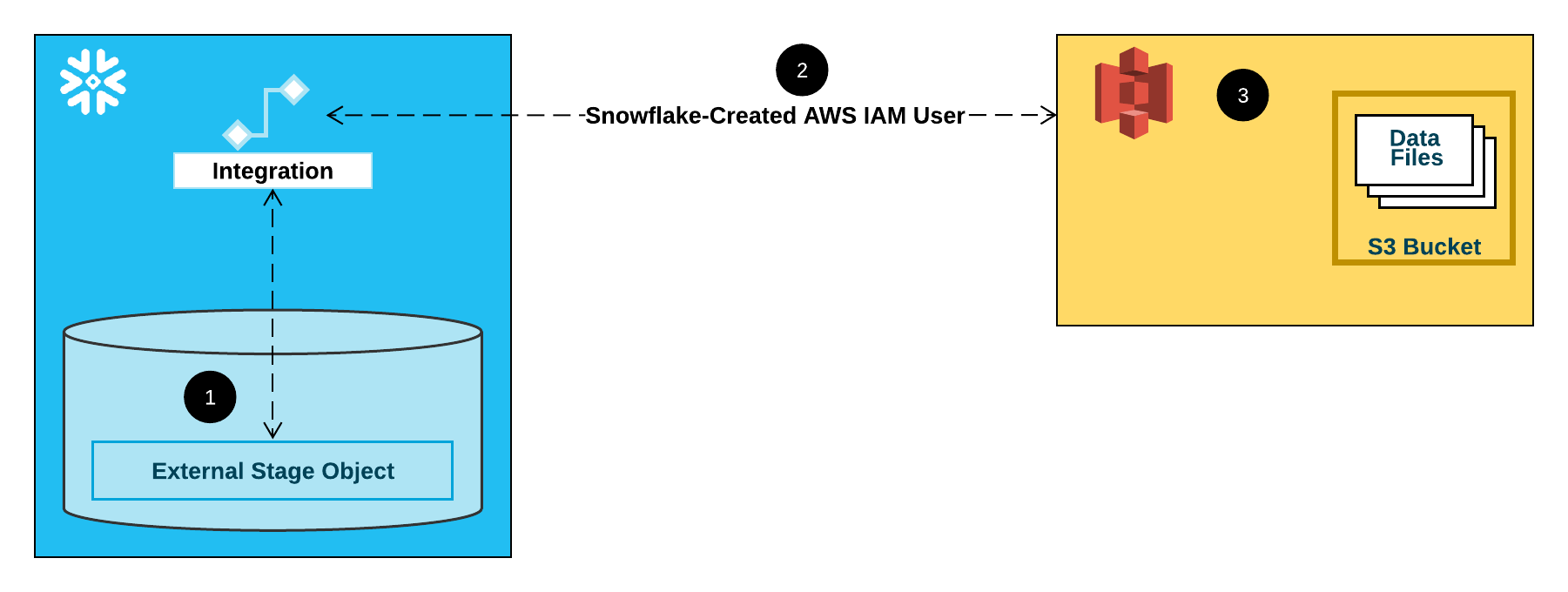 Amazon S3 Stage Integration Flow