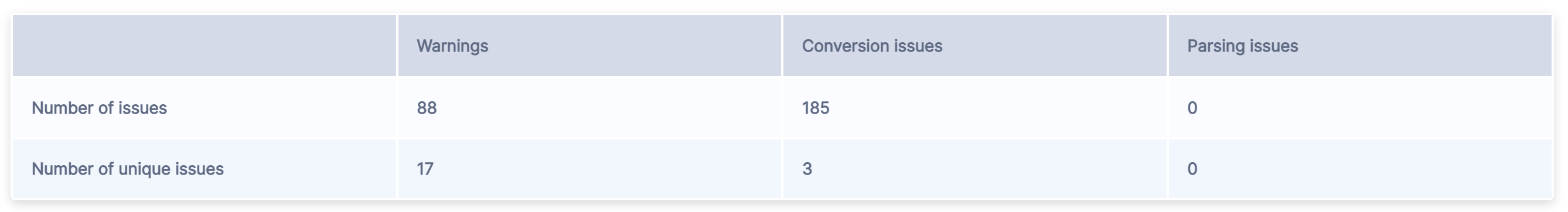 Issues Summary - Summary Table