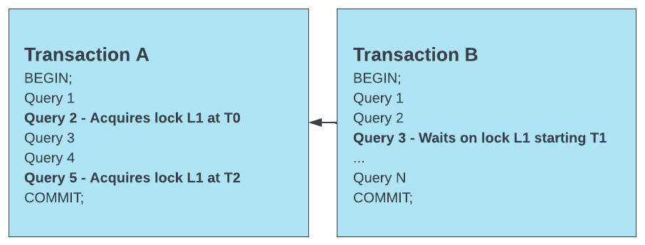 Example of blocked and blocker transactions.