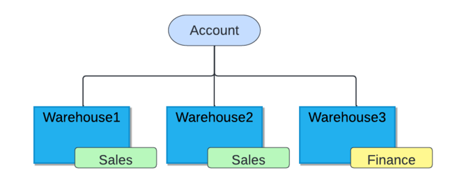 Three warehouses in an account