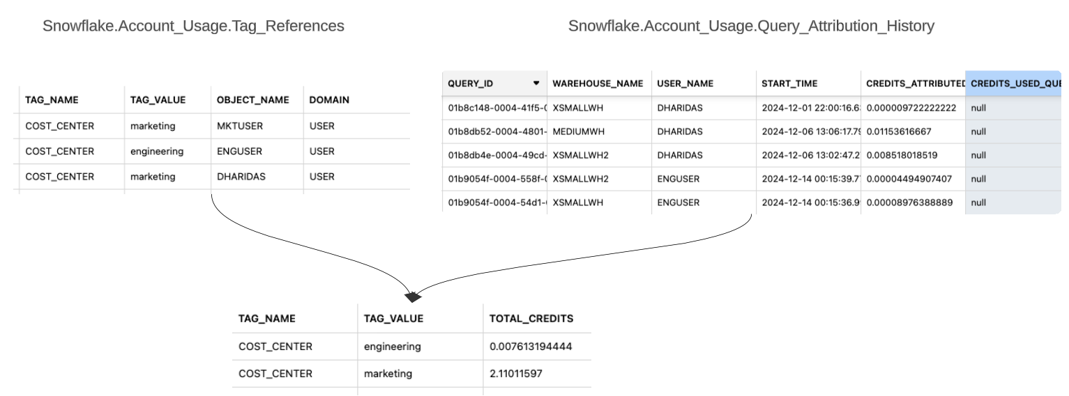 Joining TAG_REFERENCES and WAREHOUSE_METERING_HISTORY to attribute costs for shared warehouses