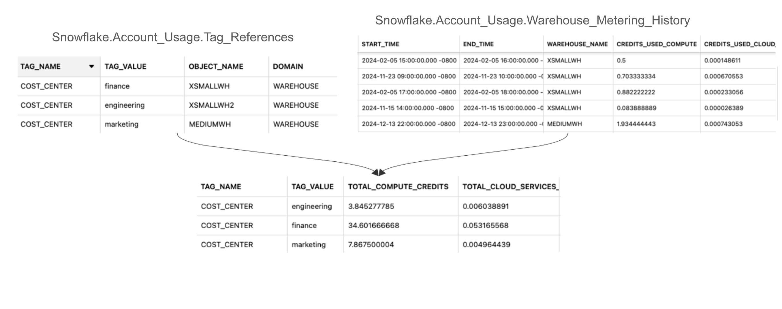 Joining TAG_REFERENCES and WAREHOUSE_METERING_HISTORY to attribute costs for dedicated warehouses