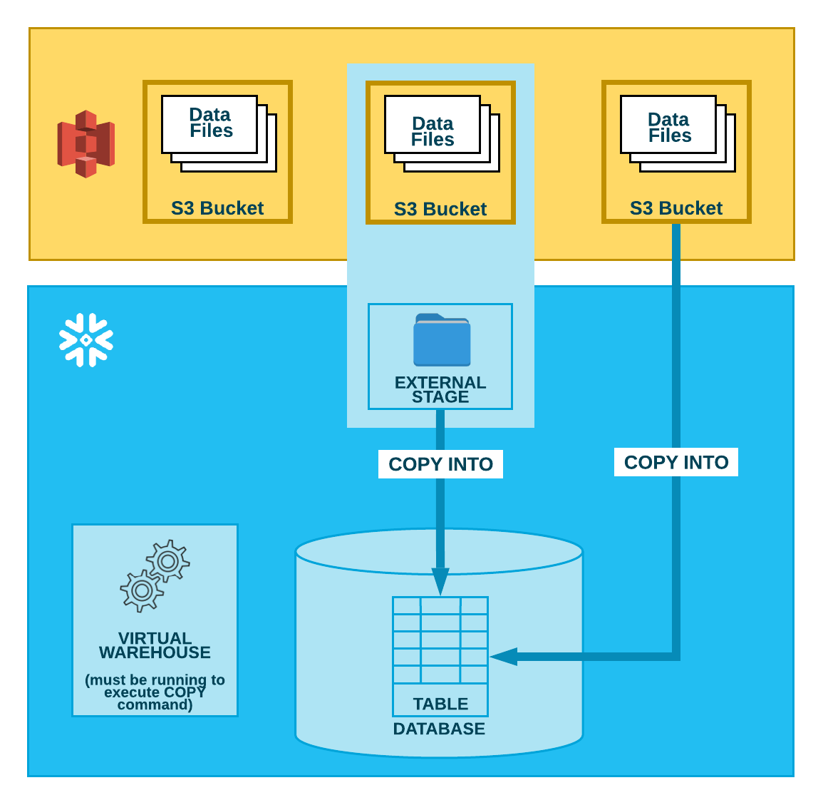 Data loading overview