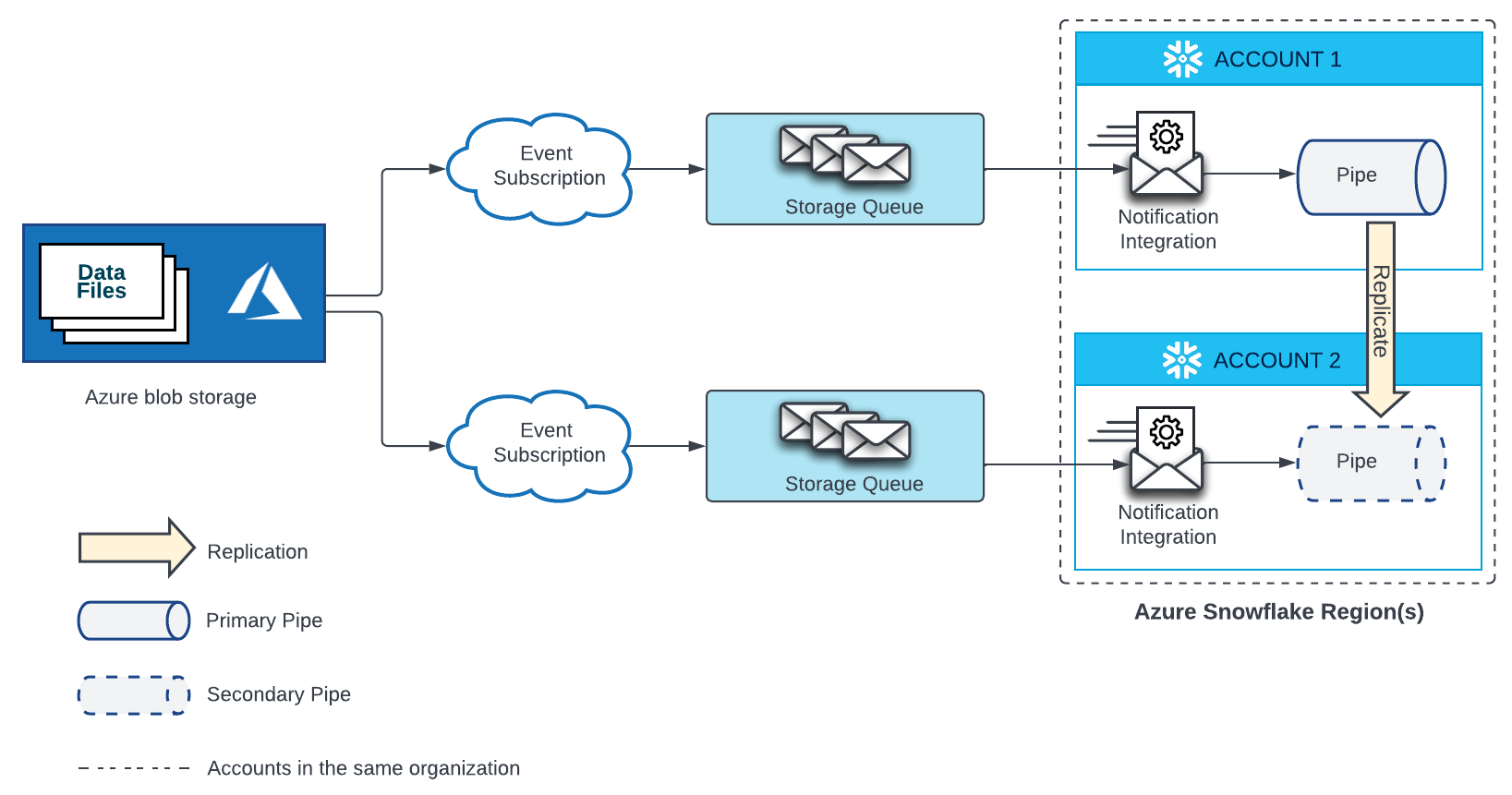 Pipe replication for Azure