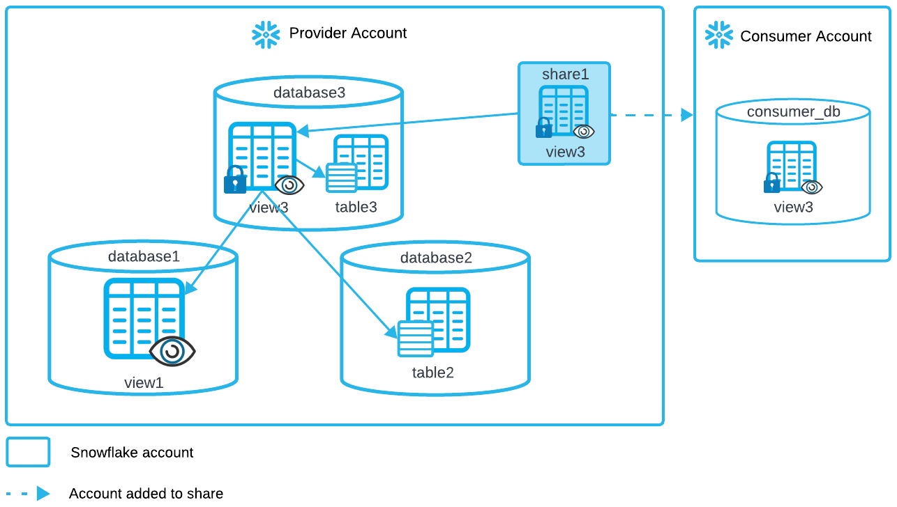 Relationship between databases, database objects, shares, and accounts