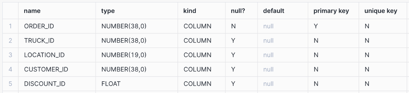 Output of DESCRIBE command for the order_header table