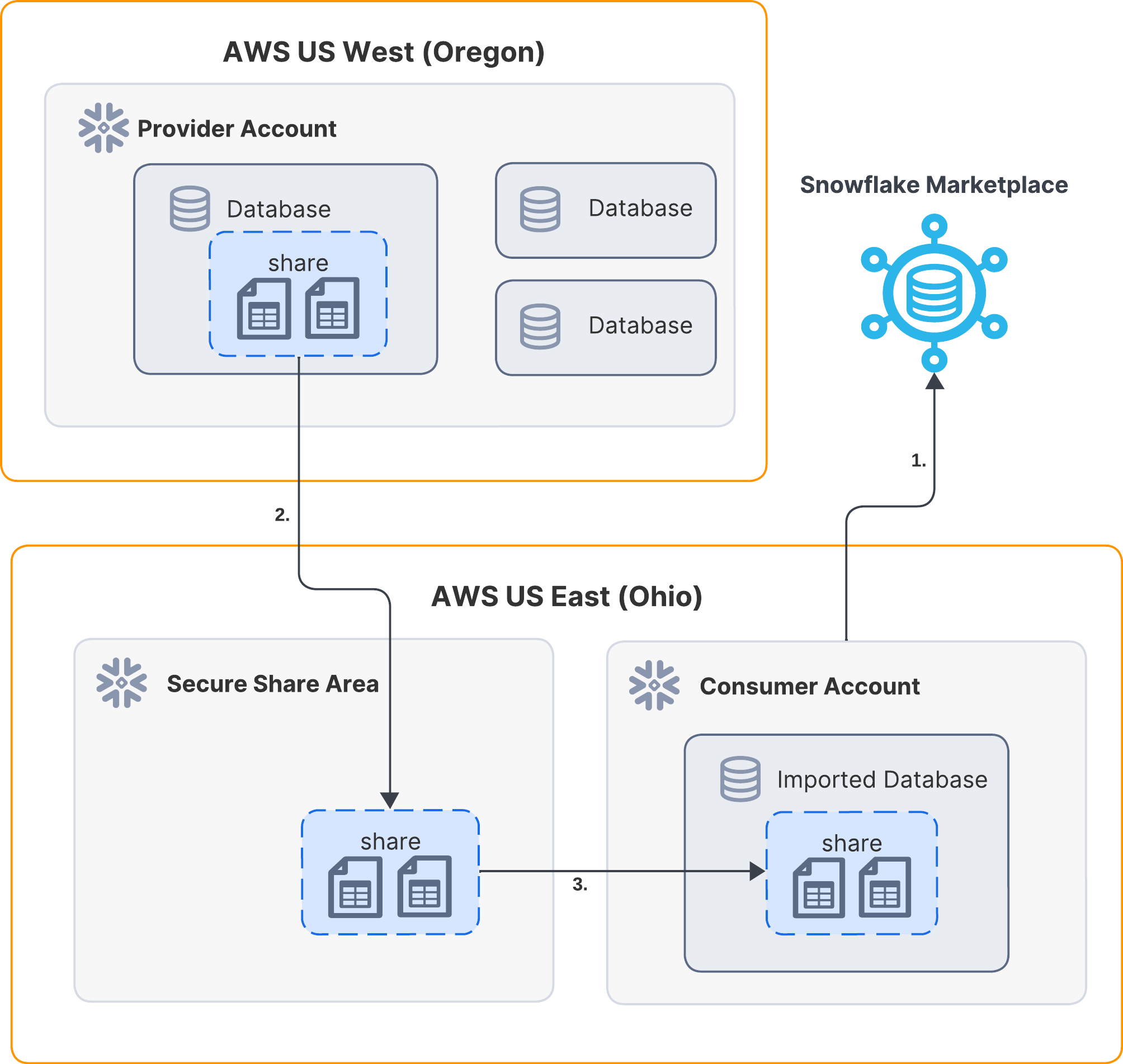 Diagram showing a auto-fulfillment of a listing to additional regions and clouds.
