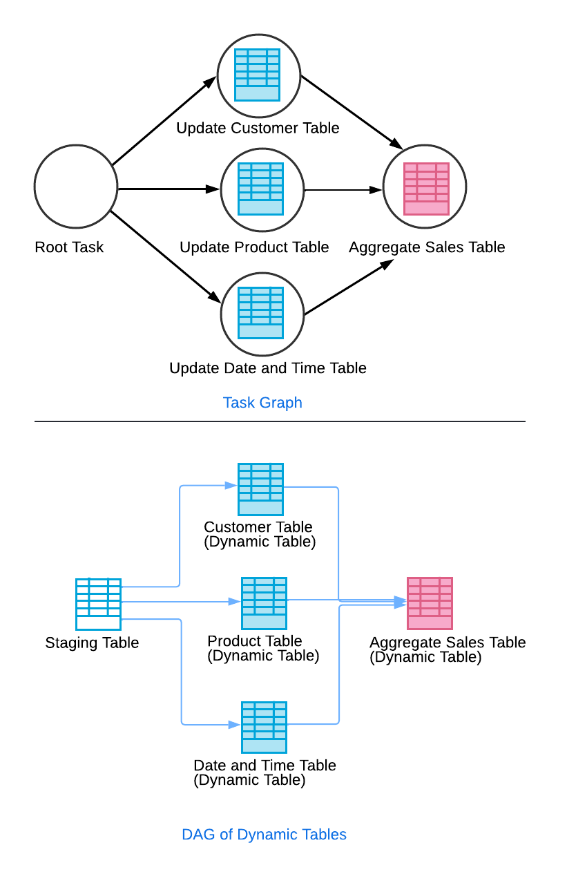 Comparison between task graphs and dynamic tables DAGs