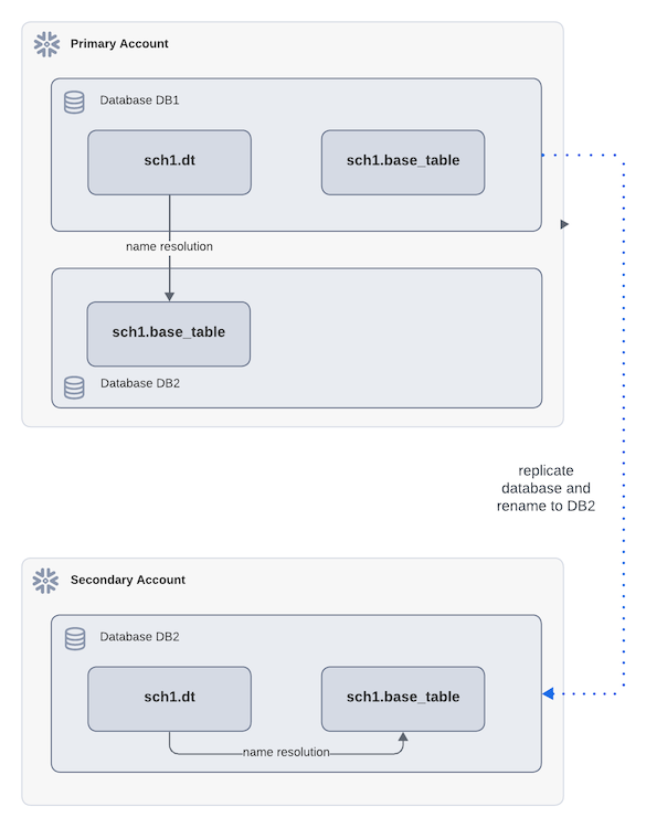 Simple diagram of successful refresh with different failover groups.