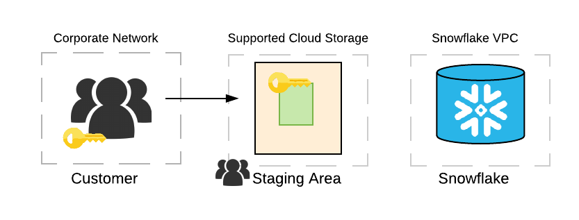 Uploading data to cloud storage using client-side encryption