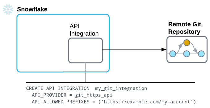 Diagram showing components needed to configure Git connection requiring no authentication