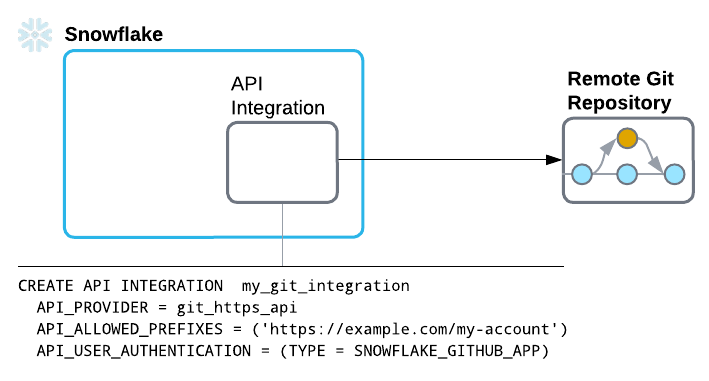 Diagram showing components needed to configure Git connection requiring no authentication
