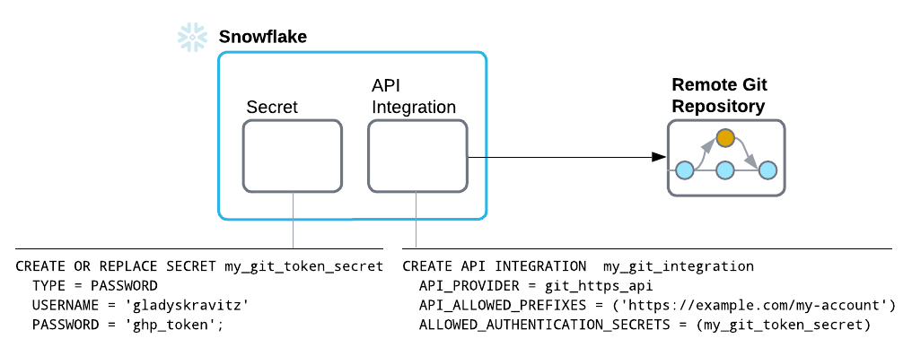 Diagram showing components needed to configure Git connection requiring no authentication