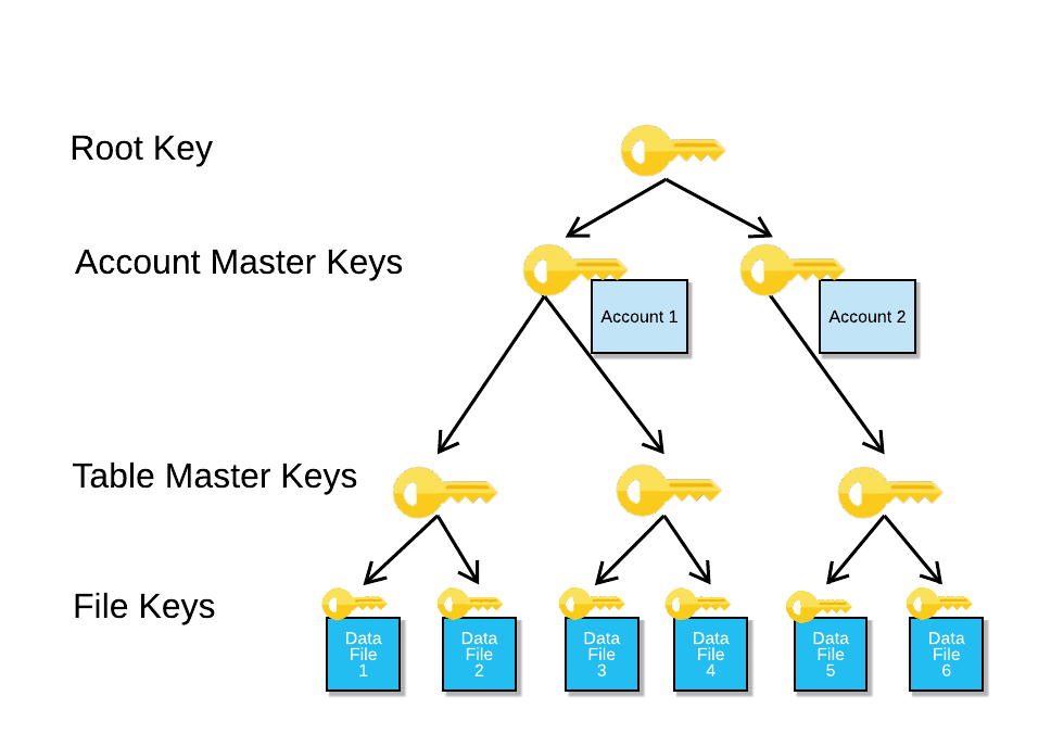 Snowflake's hierarchical key model
