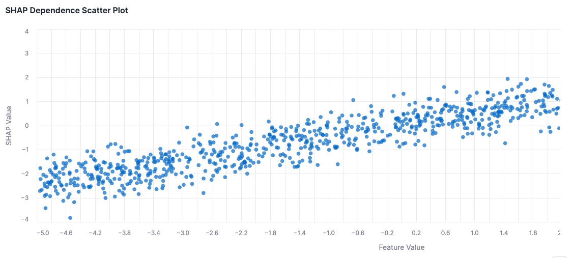 Example influence sensitivity plot showing feature values and their SHAP values