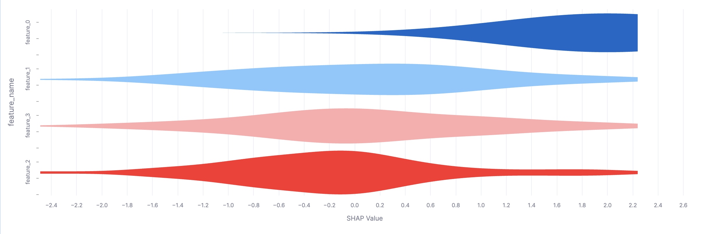 Example violin plot showing feature influence distributions for all features