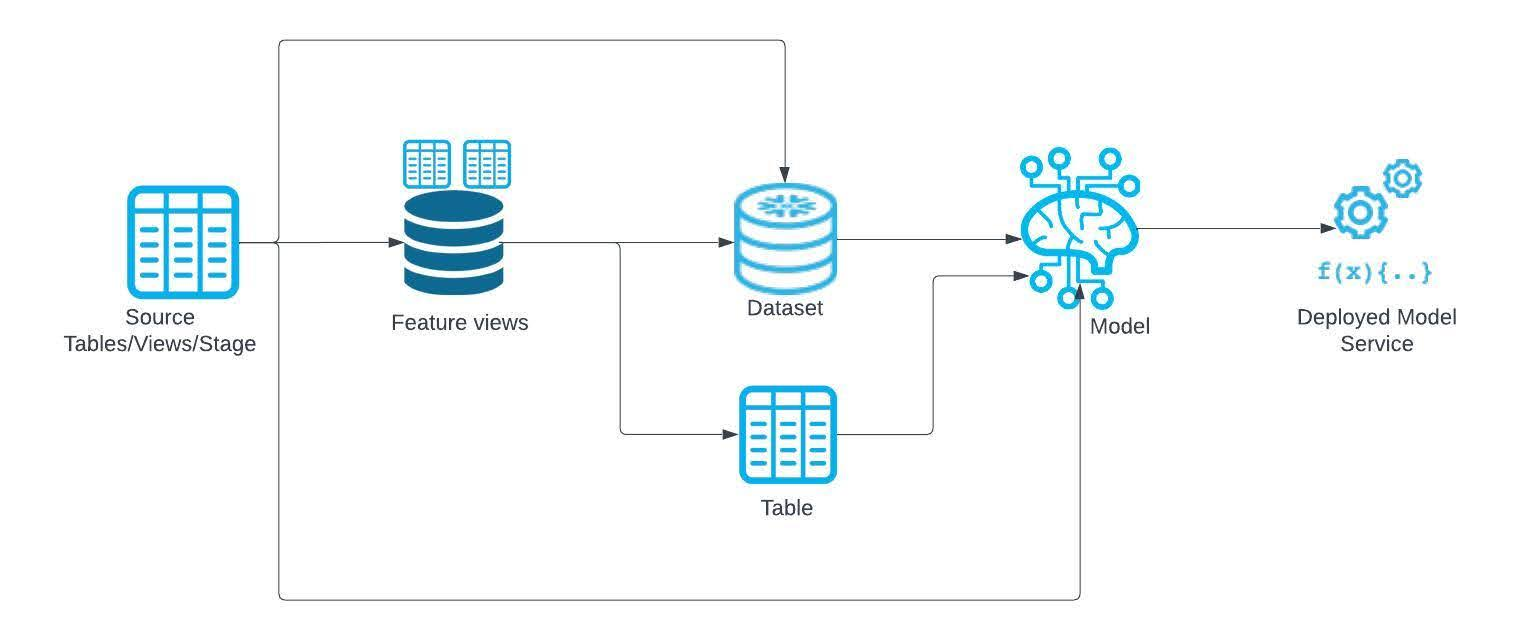 An illustration of a pipeline supported by ML Lineage