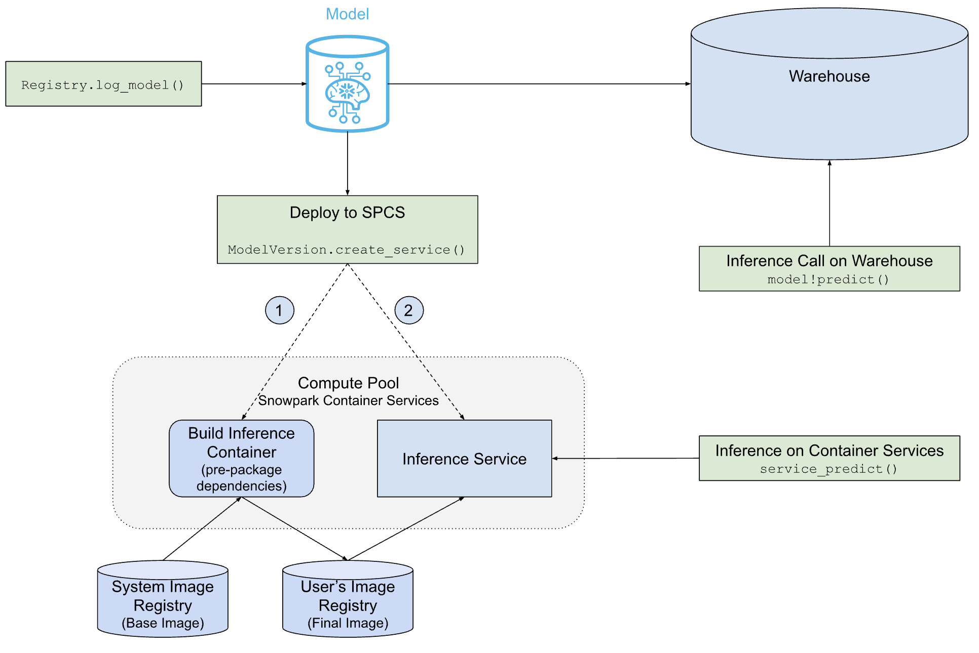 Model deployment on Snowpark Container Services