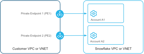 Checking authorized access for inbound traffic through pinned private connectivity endpoints