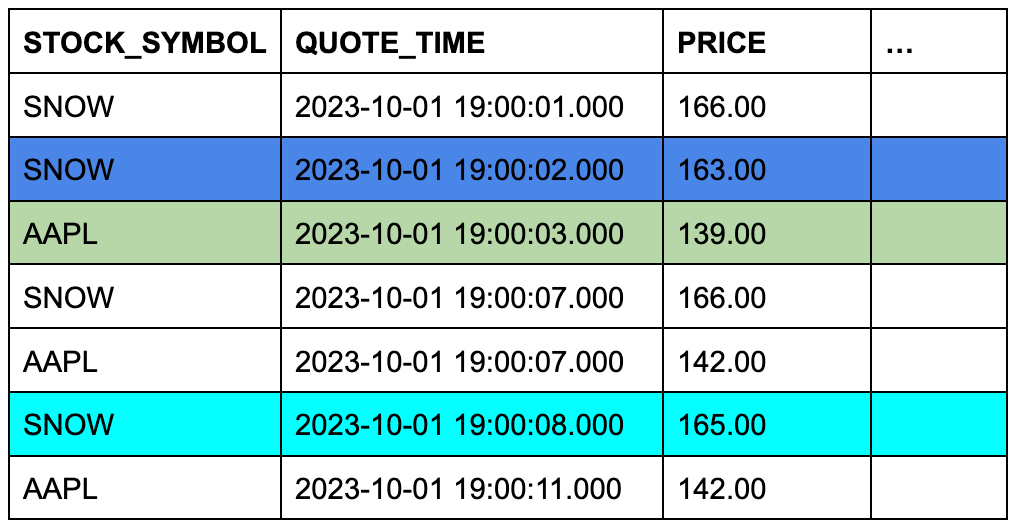 Quotes table data, consisting of seven rows, identifying the three specific rows that qualify for the join with the quotes table.