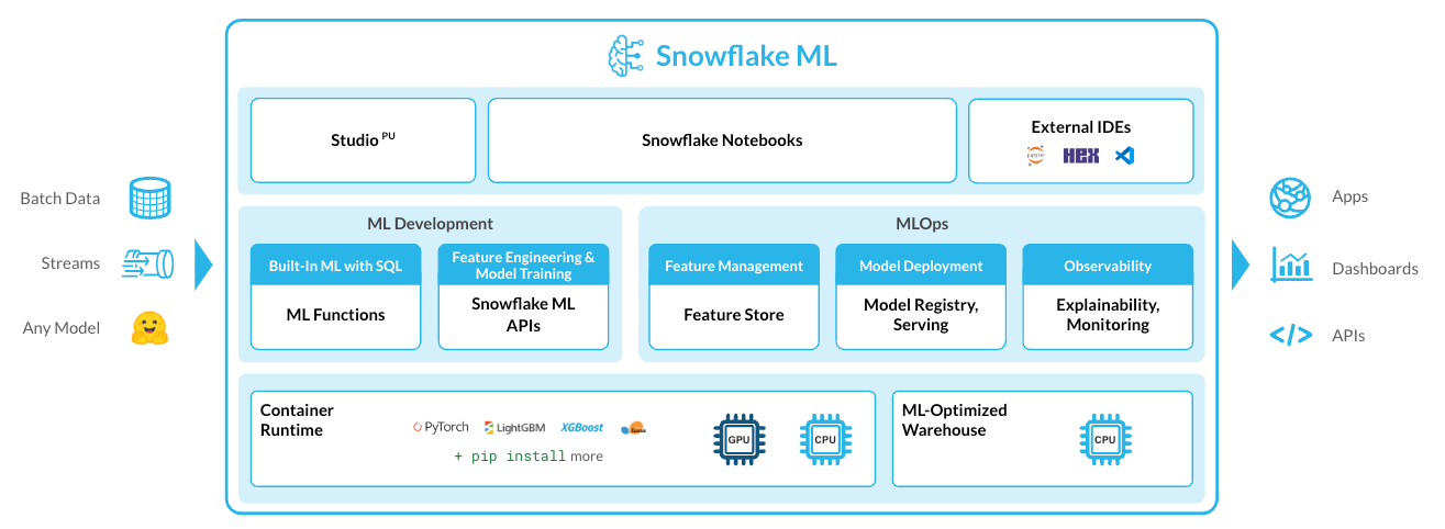 Snowflake ML Overview Diagram