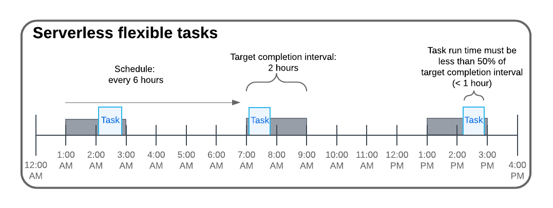 Diagram of a flexible task, where the task runs approximately every 6 hours (SCHEDULE), within a 2 hour window of time (TARGET_COMPLETION_INTERVAL).