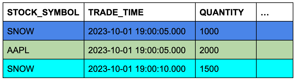 Trades table data, consisting of three rows, which are joined with three rows in the quotes table.