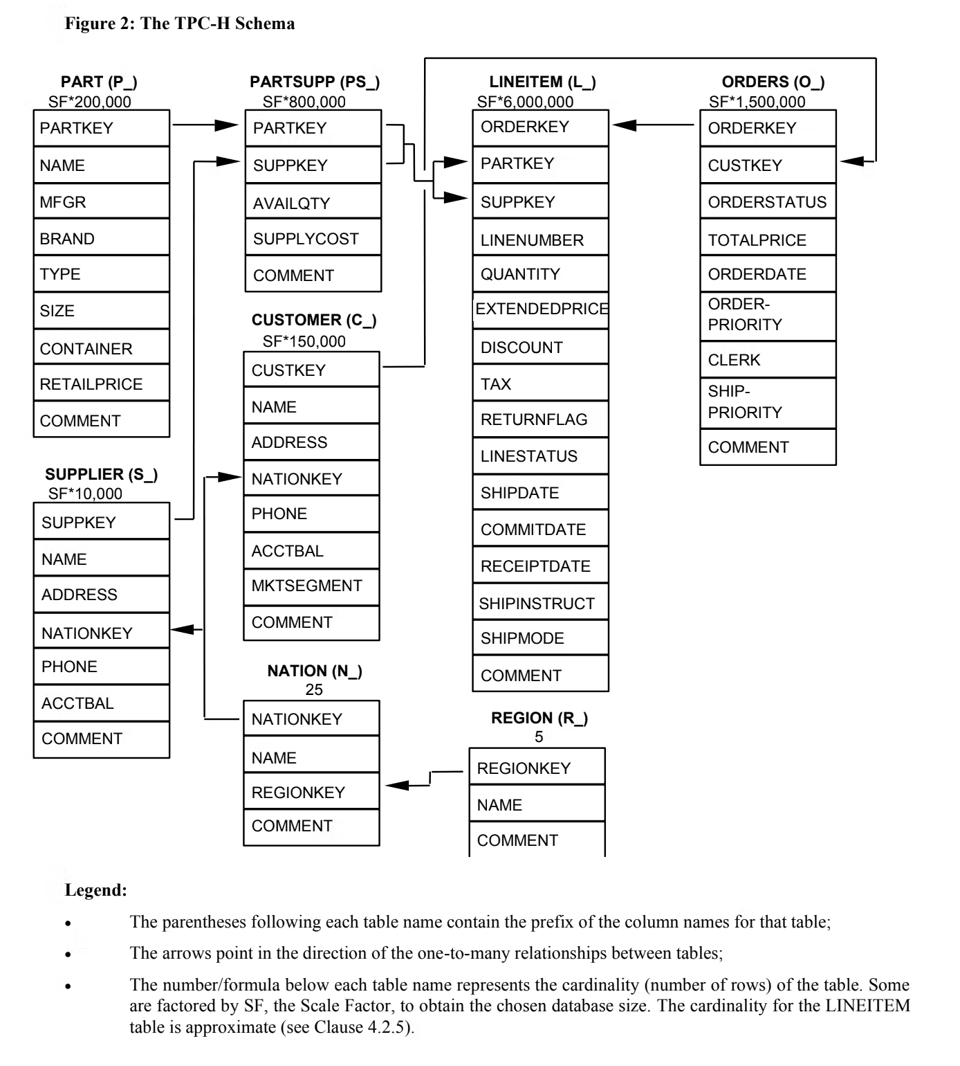TPC-H-Schema, das die Beziehung zwischen der Faktentabelle LINEITEM und den DIMENSIONS-Tabellen zeigt.
