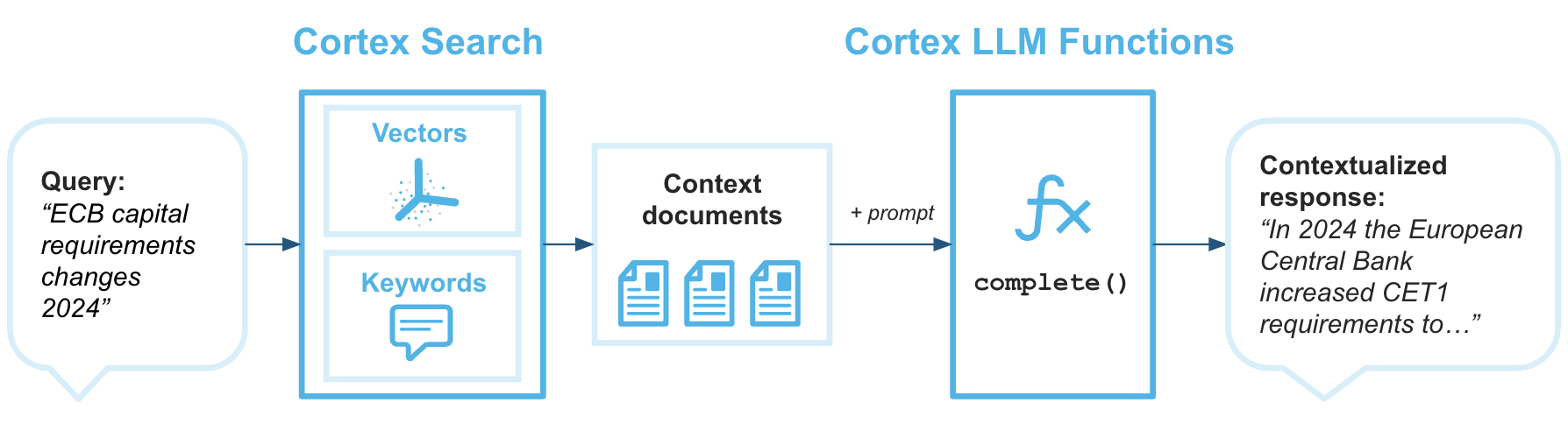 Verwendung von Cortex Search für RAG in Snowflake