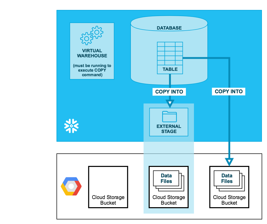 Entladen von Daten in Cloud Storage